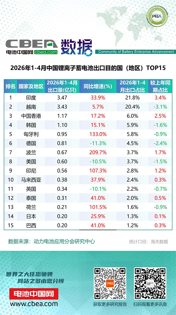 1-4月鋰電池及磷酸鐵鋰出口分國(guó)別統(tǒng)計(jì)數(shù)據(jù)