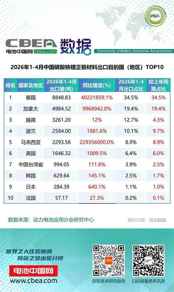 1-4月鋰電池及磷酸鐵鋰出口分國(guó)別統(tǒng)計(jì)數(shù)據(jù)